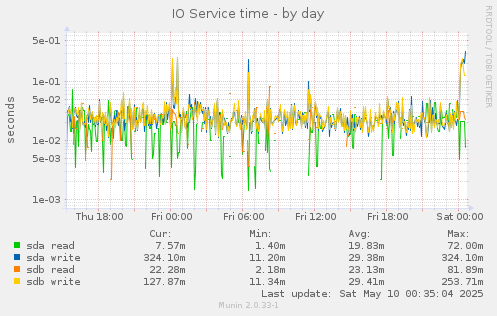 IO Service time