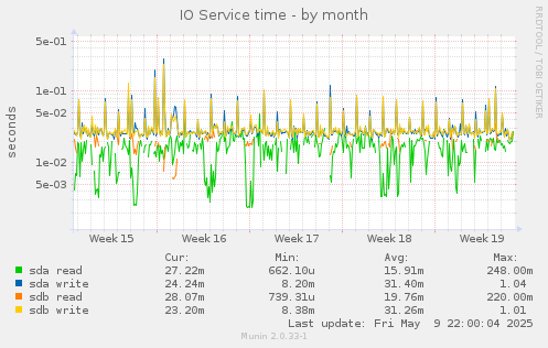 IO Service time