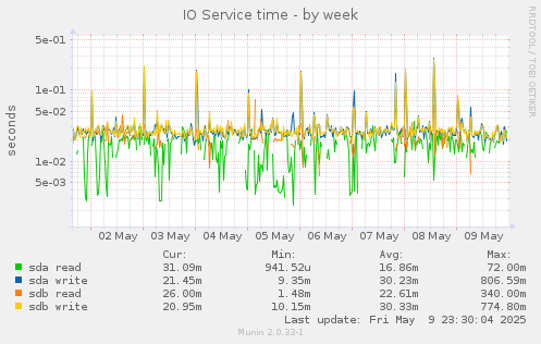 IO Service time
