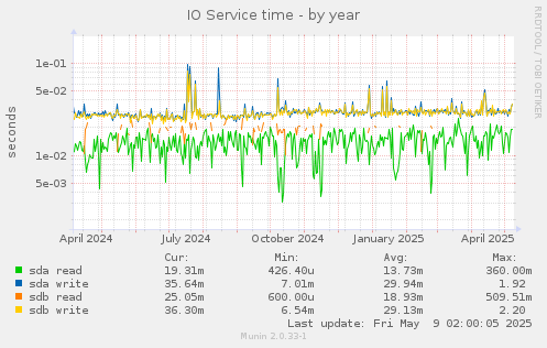 IO Service time
