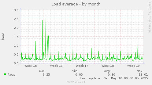 Load average