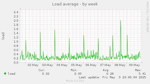 Load average