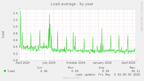 Load average
