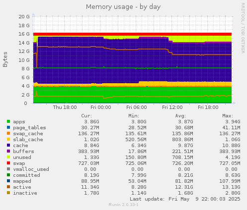 Memory usage
