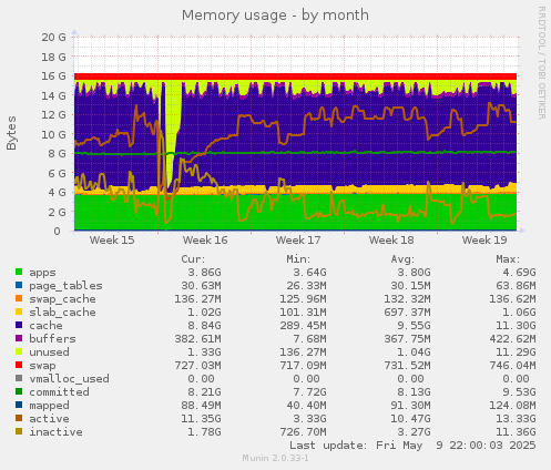 Memory usage