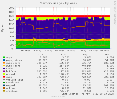 Memory usage