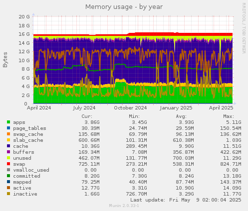 Memory usage