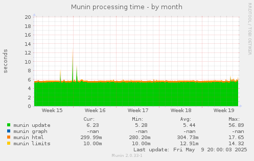 Munin processing time