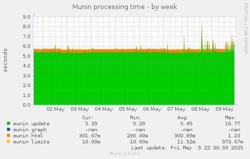 Munin processing time