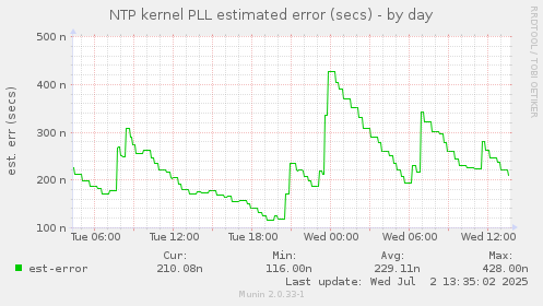 NTP kernel PLL estimated error (secs)