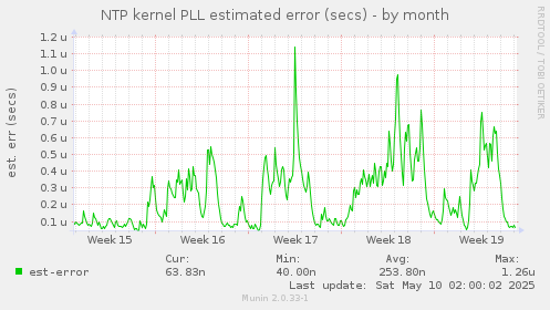 NTP kernel PLL estimated error (secs)