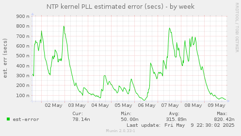 NTP kernel PLL estimated error (secs)