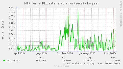 NTP kernel PLL estimated error (secs)