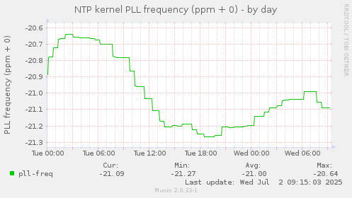 NTP kernel PLL frequency (ppm + 0)