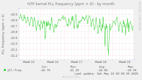 NTP kernel PLL frequency (ppm + 0)