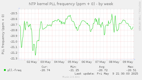 NTP kernel PLL frequency (ppm + 0)