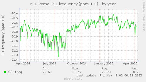 NTP kernel PLL frequency (ppm + 0)