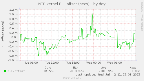 NTP kernel PLL offset (secs)