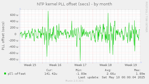 NTP kernel PLL offset (secs)