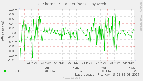 NTP kernel PLL offset (secs)
