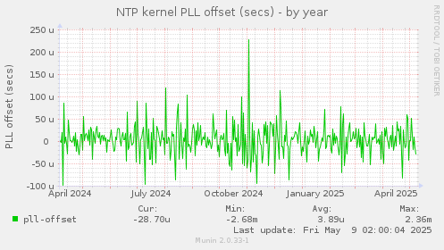 NTP kernel PLL offset (secs)