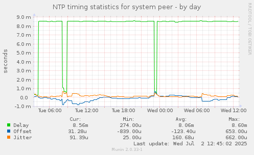 NTP timing statistics for system peer