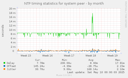 NTP timing statistics for system peer