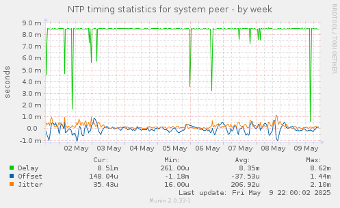 NTP timing statistics for system peer