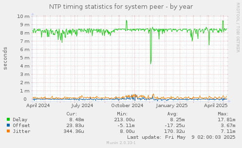 NTP timing statistics for system peer