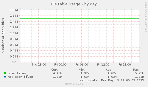 File table usage