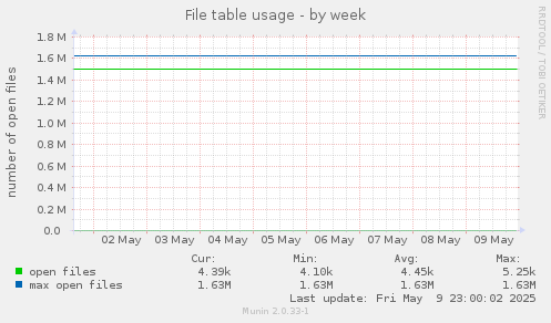 File table usage