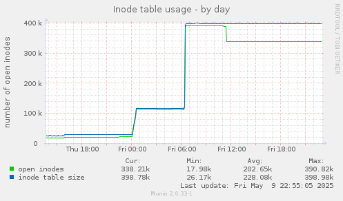 Inode table usage