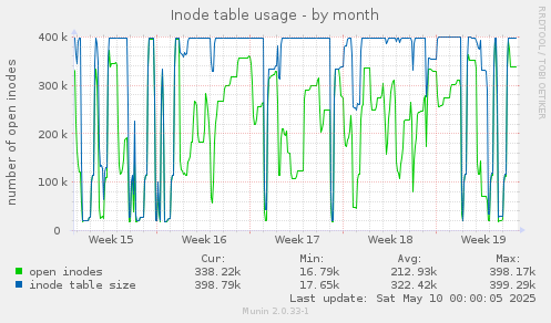 Inode table usage