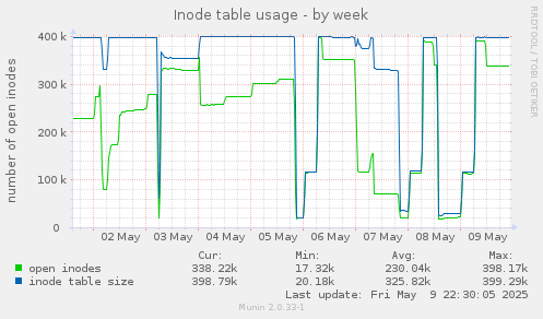 Inode table usage