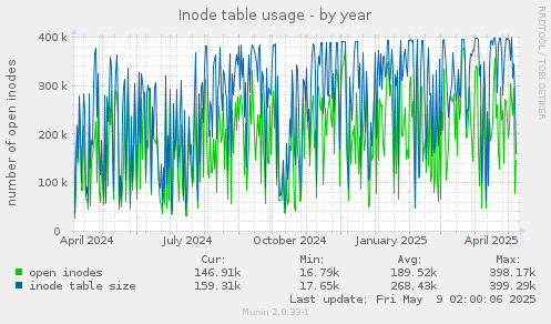 Inode table usage