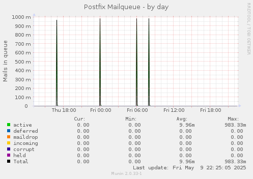 Postfix Mailqueue