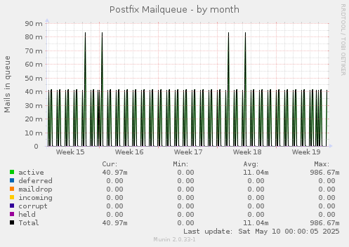 Postfix Mailqueue