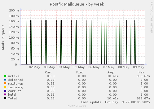 Postfix Mailqueue