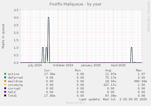 Postfix Mailqueue