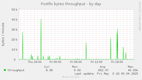 Postfix bytes throughput