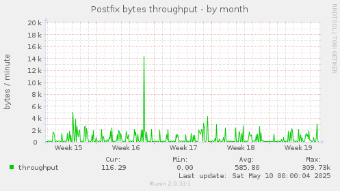 Postfix bytes throughput