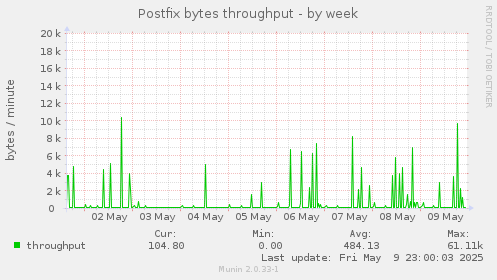 Postfix bytes throughput