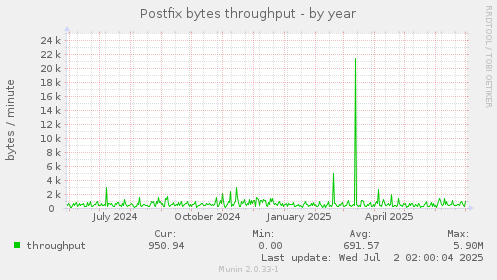 Postfix bytes throughput
