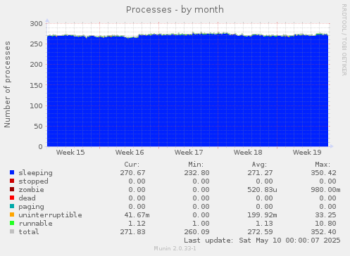 Processes