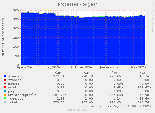 Processes