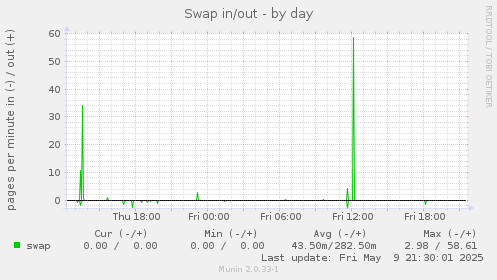 Swap in/out