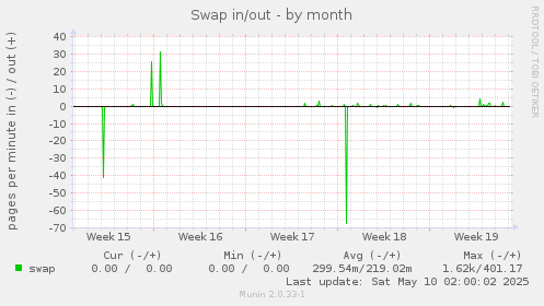 Swap in/out