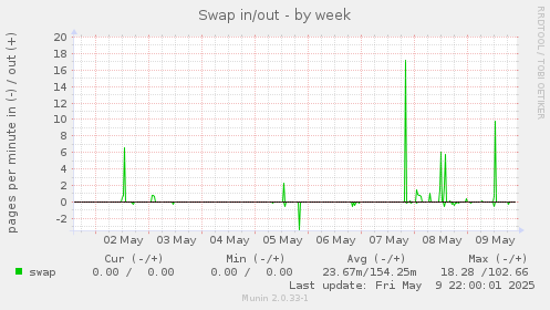 Swap in/out