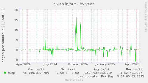 Swap in/out