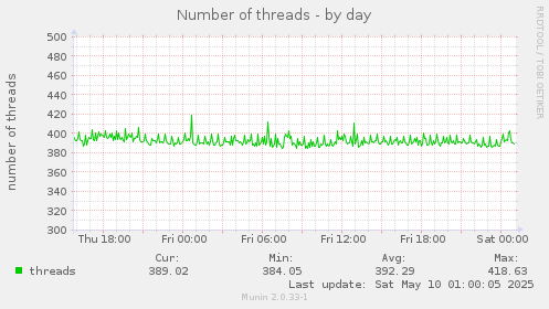 Number of threads